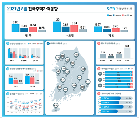 21.8월 전국주택가격동향조사 결과(한국부동산원)