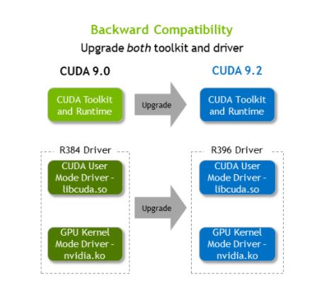 Nvidia gpu와 driver 그리고 CUDA의 호환성
