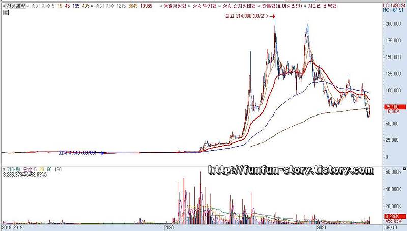 신풍제약 주가 전망 (019170)