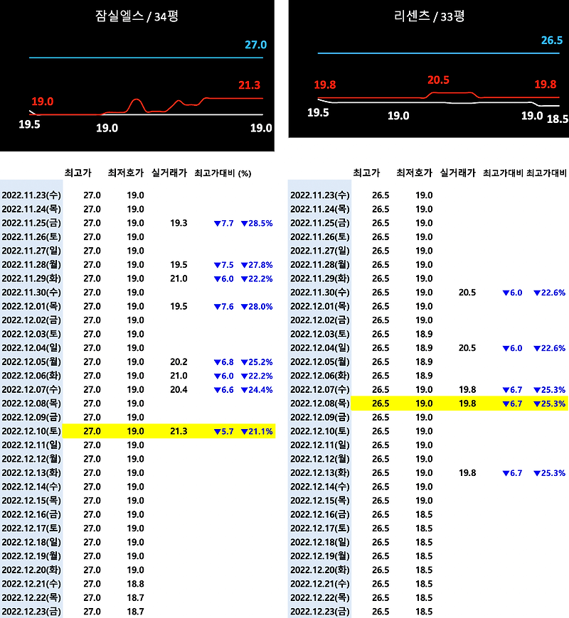 [2022-12-24 토요일] 서울/경기 주요단지 실거래 내역