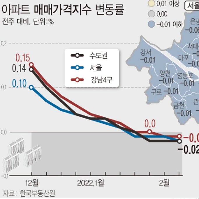 2월 둘째주 아파트 매매가격지수 변동률 | 서울 -0.01%·수도권 -0.02% (한국부동산원)