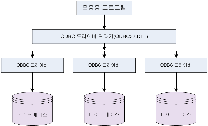 ODBC(Open Database Connectivity)란?