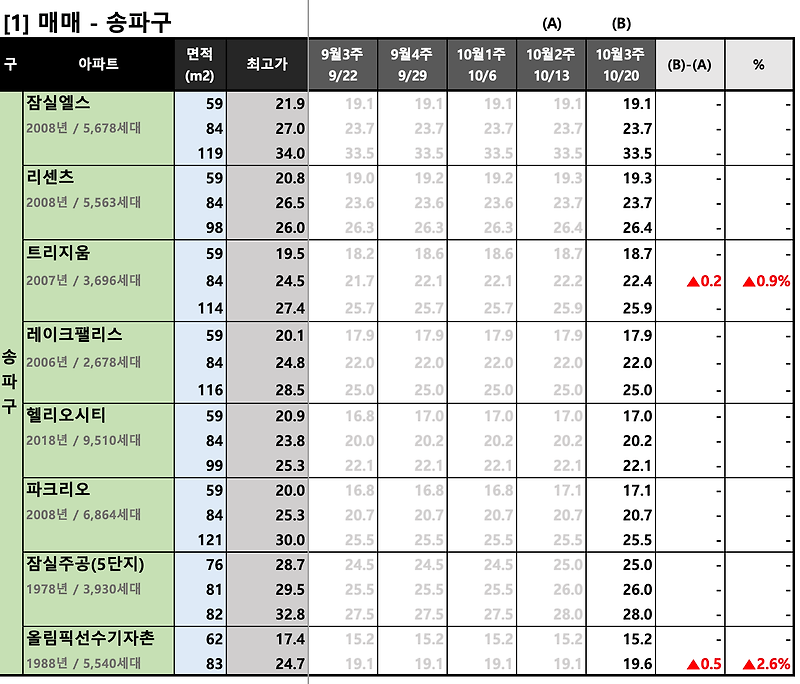 [2023년 10월 3주] 서울/경기 주요 단지 KB시세 동향