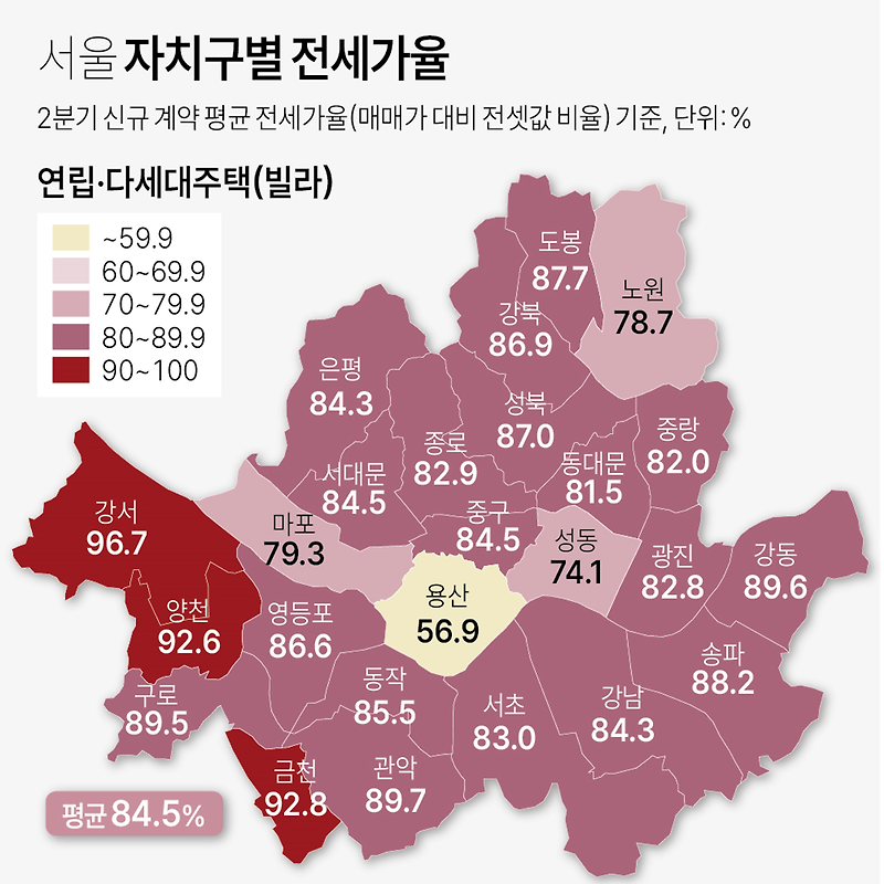 2분기 서울지역 전세가율 연립·다세대주택(빌라) 84.5%, 아파트 54.2%