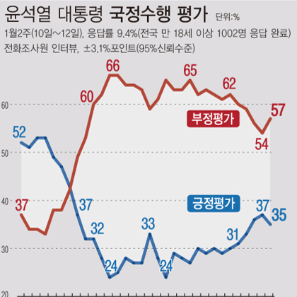 [여론조사] 윤석열 대통령 국정수행평가 | 긍정 35%·부정 57% (01월10일~12일, 한국갤럽)
