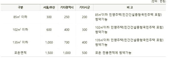 사회초년생은 주택청약부터 가입하는 것이 좋다.