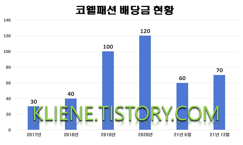 코웰패션 배당금(2021년 배당금)