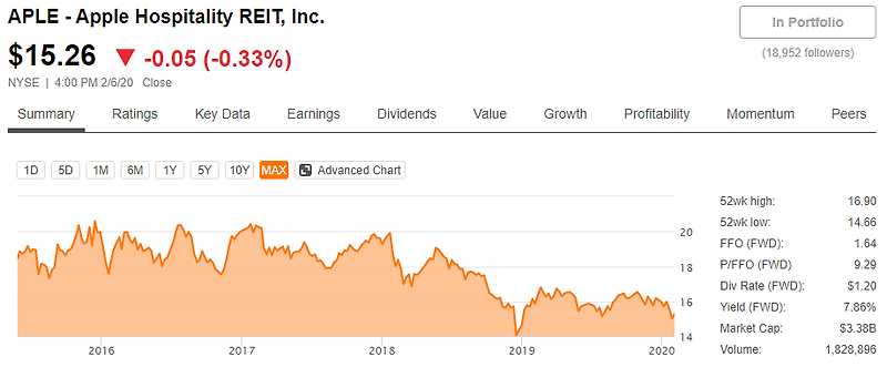 해외주식 APLE, 월배당 REITs 이야기