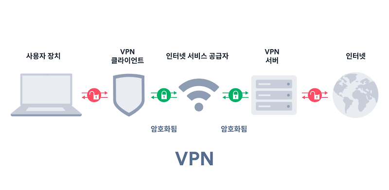 VPN 암호화의 이해 | 동작 방식과 세부 사항의 이해
