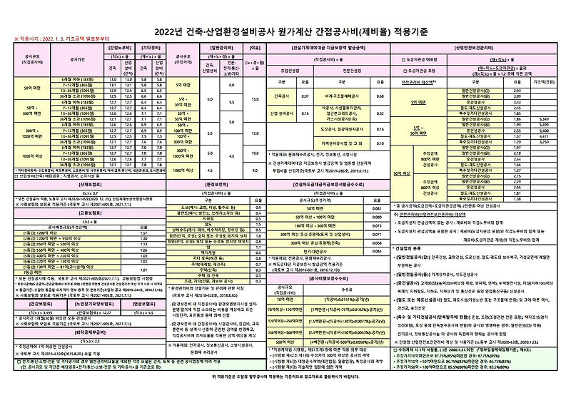 2022년 조달청 시설공사 원가계산 간접공사비(제비율) 적용기준(22.01.03.)