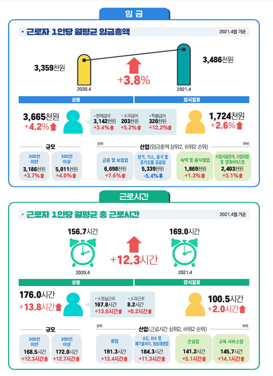 [고용노동부] 2021년 5월 사업체노동력조사 결과