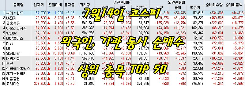 7월14일 코스피/코스닥 외국인, 기관 동시 순매수/순매도 상위 종목 TOP 50