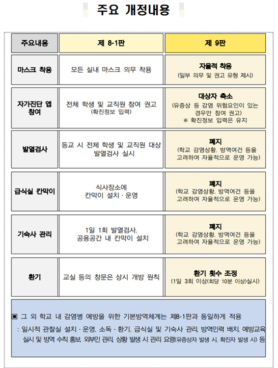 2023년 새학기 학교 방역 운영방안이 달라진다