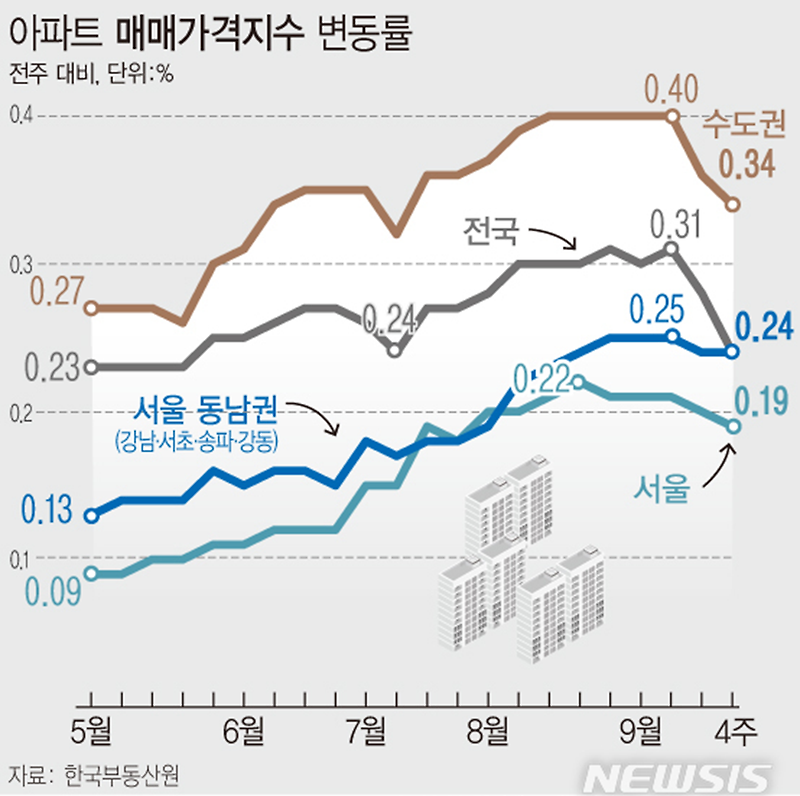9월 넷째주 아파트 가격 상승률 전국 0.24%·수도권 0.34%·서울 0.19%·서울동남 0.24% (한국부동산원)