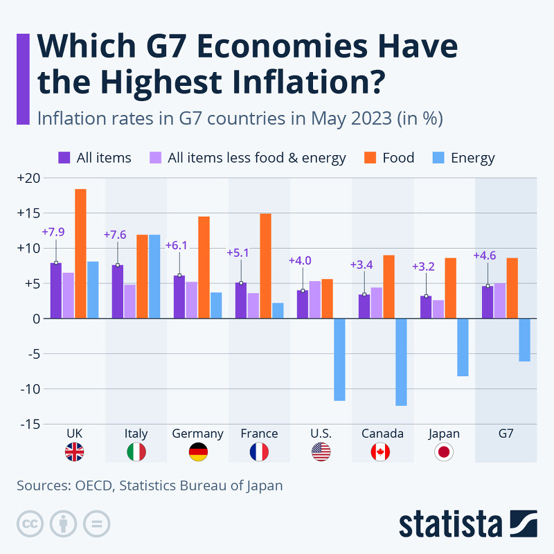 G7 중 가장 높은 인플레이션을 가진 국가