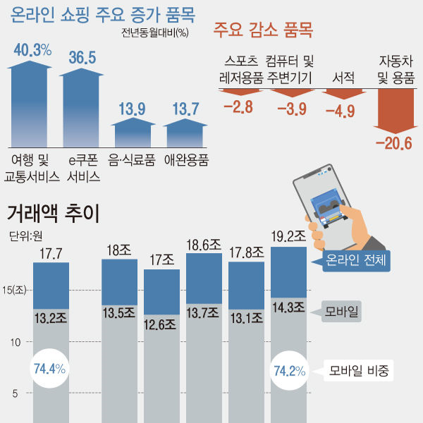 05월 온라인쇼핑 동향 | 배달, 11개월 만에 증가 (통계청)