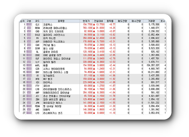 2월3일 미국주식 S&P500 상승률 상위 종목 TOP 100