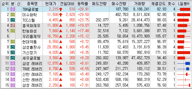10월6일 코스피/코스닥 상한가 포함 상승률 상위 종목 TOP 50