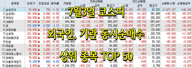 7월3일 코스피/코스닥 외국인, 기관 동시 순매수/순매도 상위 종목 TOP 50