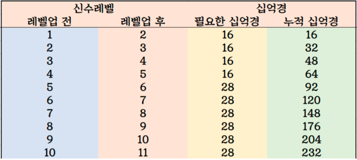 바람의 나라 연 십억경표 한눈 정리! 신수업 할때 필수