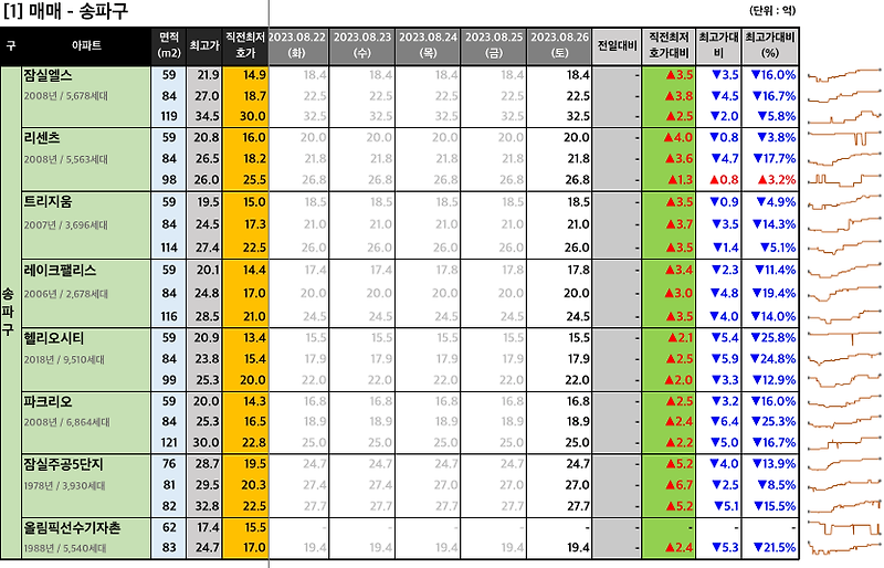 [2023-08-26 토요일] 네이버 부동산 매물 최저 호가