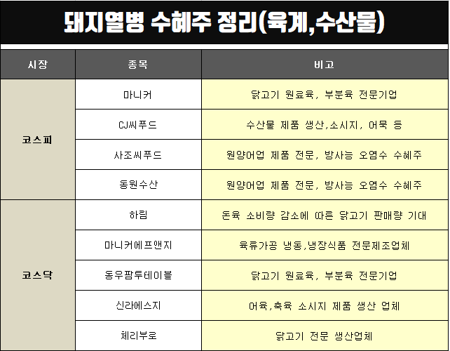 아프리카 돼지열병 감염 발생에 관련주 관심(중앙백신,하림,CJ씨푸드 등)