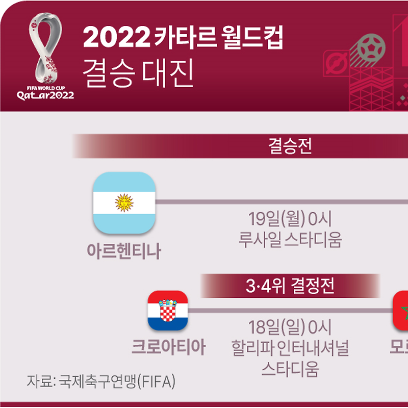 [2022 카타르 월드컵] 결승, 3·4위전 경기 일정