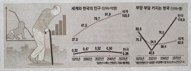 한국, 2070년 노인부양 부담 세계 1위