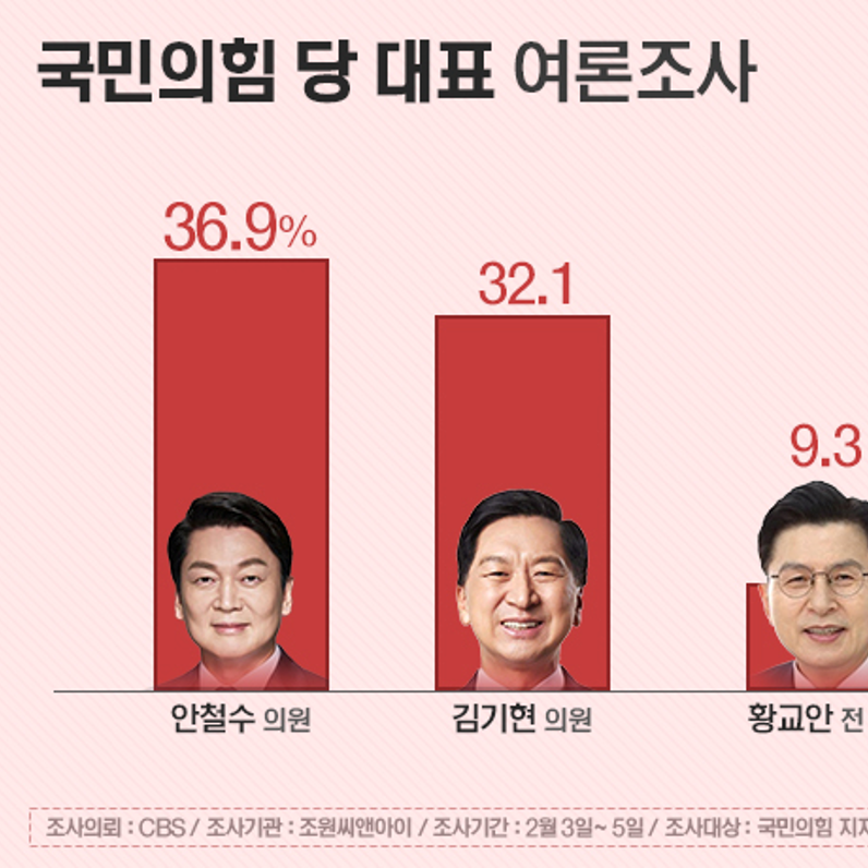 [여론조사] 국민의힘 차기 당 대표 지지도 | 안철수 36.9%·김기현 32.1% (02월03일~05일, CBS 의뢰)