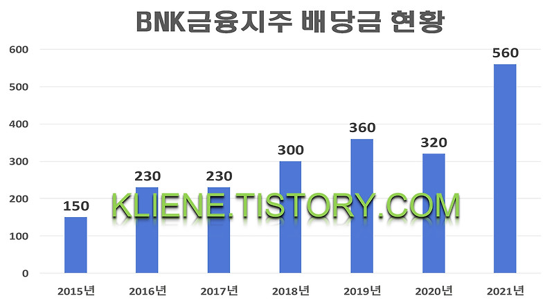 BNK금융지주 배당금(2021년)