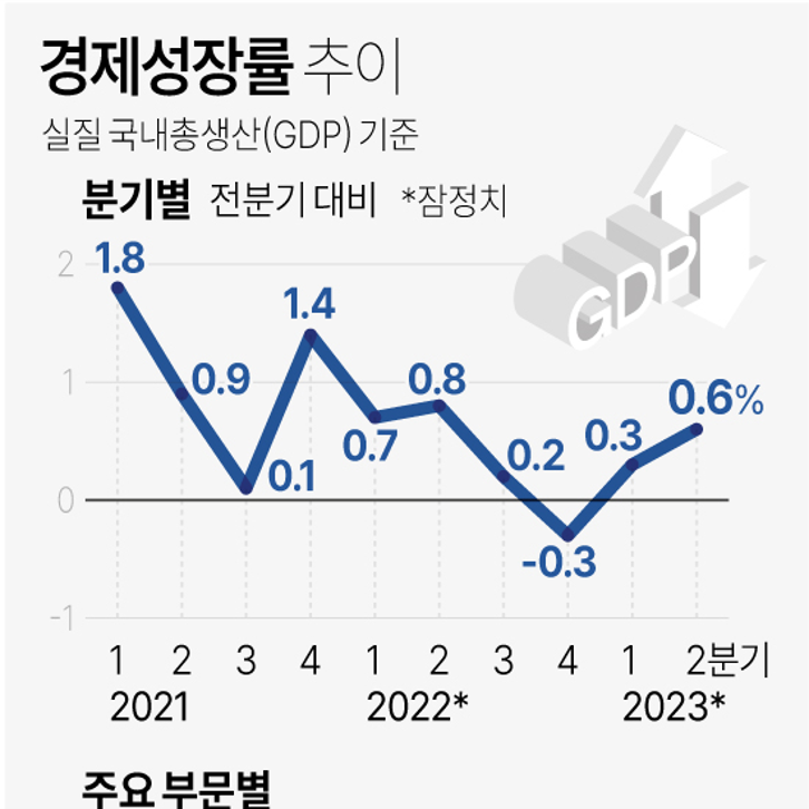 2023년 2분기(4∼6월) 경제성장률 0.6% | 수출보다 수입이 더 줄어 '불황형 성장' (한국은행)