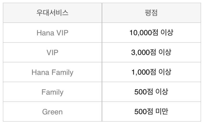 하나은행 우대서비스 우대등급 별 혜택 - Hana VIP, VIP, Hana Family, Family