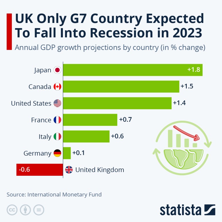 G7 국가 중 유일하게 영국은 2023년 경기 침체에 빠질 것으로 예상된다