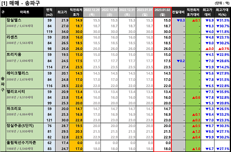 [2023-01-02 월요일] 서울/경기 주요단지 네이버 최저 호가