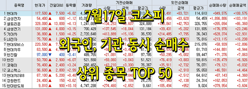 7월17일 코스피/코스닥 외국인, 기관 동시 순매수/순매도 상위 종목 TOP 50