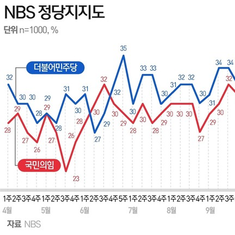 11월8~10일 정당 지지도 국민의힘 39%·더불어민주당 31% (NBS)