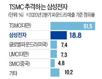 TSMC 삼성, 파운드리 TSMC가 못하는 기술로 IBM 확보(7나노 공정 적용)