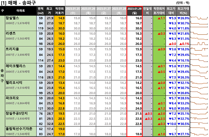 [2023-01-29 일요일] 서울/경기 주요단지 네이버 최저 호가