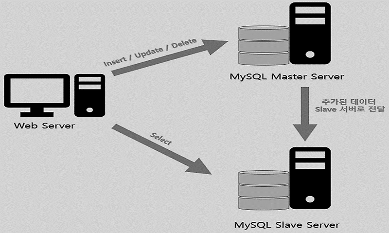 [Linux] MySQL 이중화 소개 및 사용