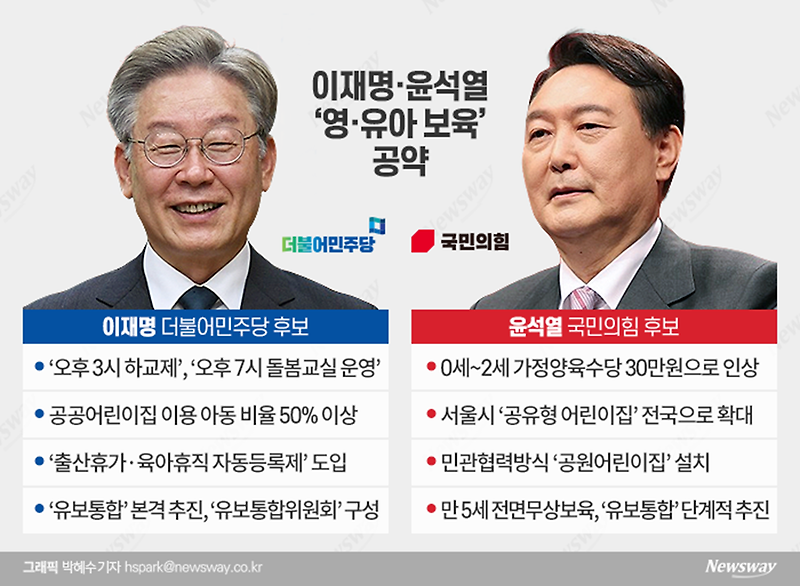이재명·윤석열 대선 후보 '보육' 정책 공약 비교 | 공공어린이집 50% vs 민간 참여 공원어린이집