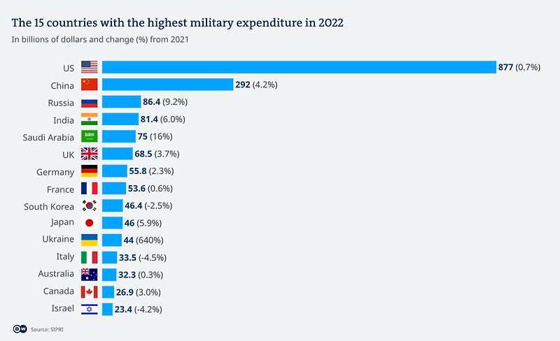 [전략] 한국, 군비지출 9위 (2022년)