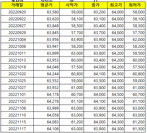 태양광 rec가격,smp가격 (22년 9월 20일~11월17일)