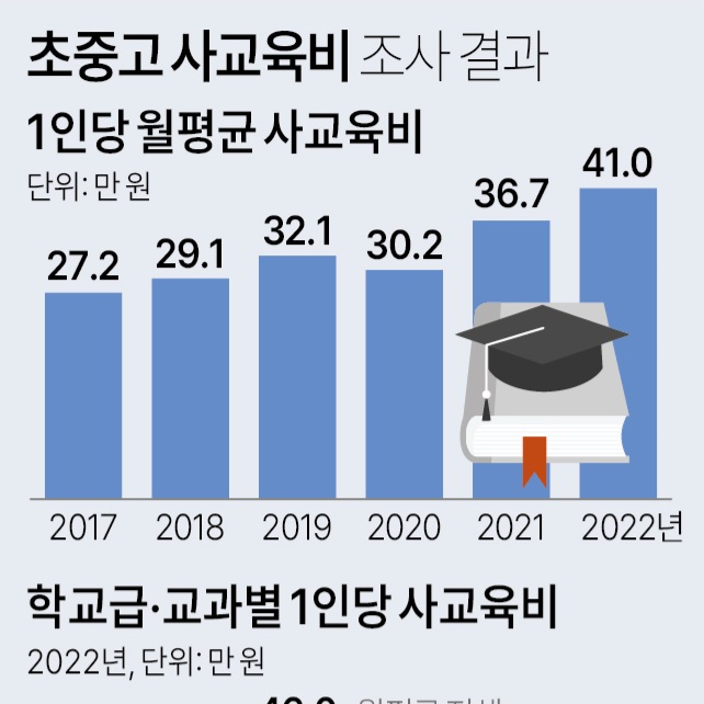 2022년 초중고 사교육비 조사 결과 | 현실과 거리 먼 사교육비 통계