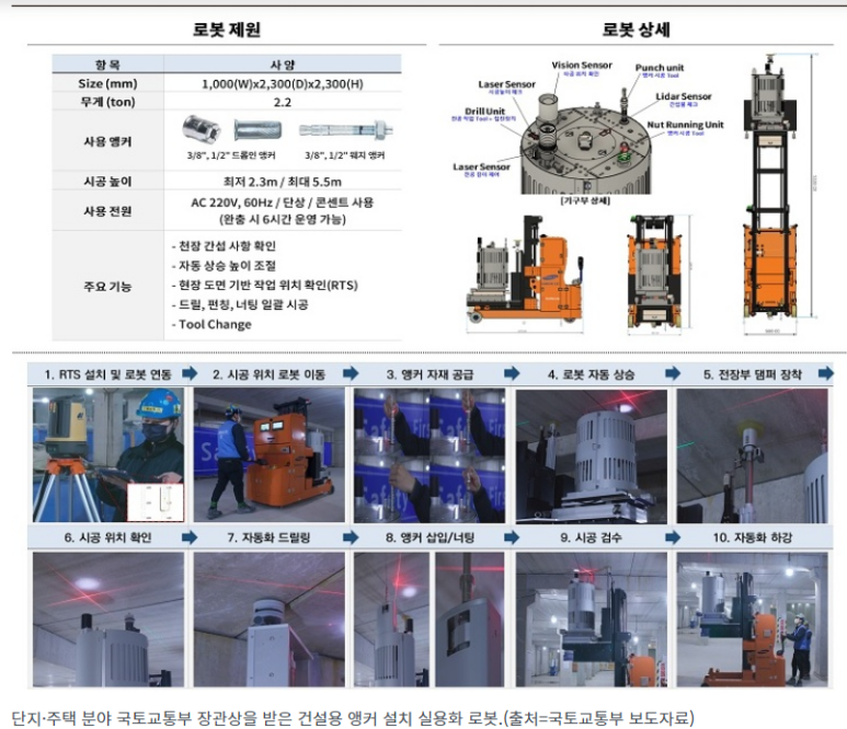 올해 가장 혁신적인 건설기술은? 인공지능 CCTV·앵커 로봇 등 5개 선정