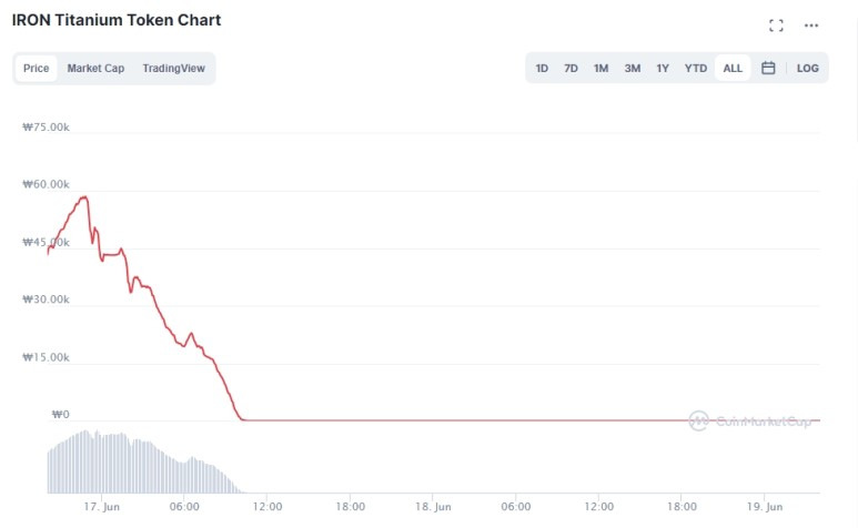 아이언 티타늄 토큰(타이탄) 하루만에 60달러에서 0달러대로 폭락