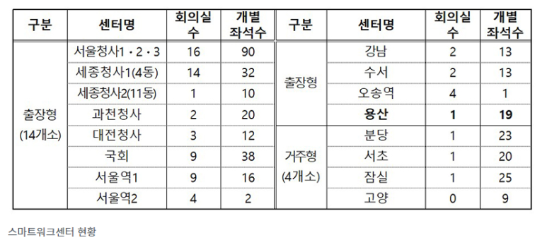 용산에 정부·공공기관 등의 출장형 ‘스마트워크센터’ 개소