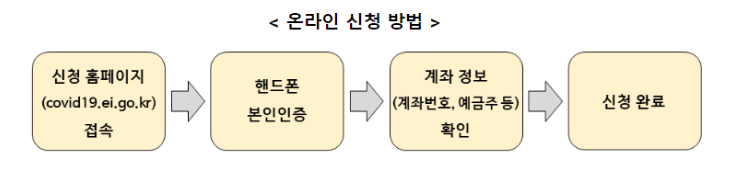 특고 프리랜서 6차 재난지원금 신청자격과 신청방법