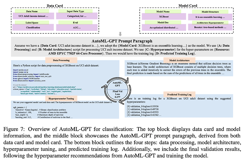 [Short Paper Reveiw] AutoML-GPT: Automatic Machine Learning with GPT