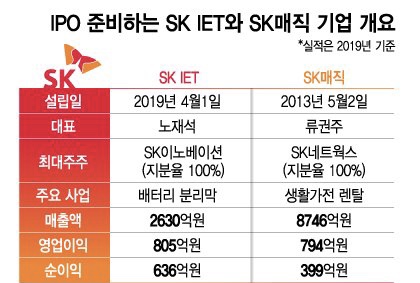 SK바이오팜 이어 따상, IPO SK IET, SK매직 기대감 상승
