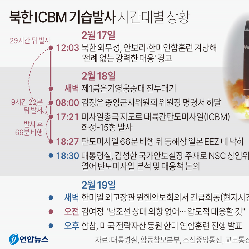 02월20일 일일증시/코인: 北 ICBM 기습 발사, 韓 제조업 경기전망 (PSI) 3달 연속 개선, 작년 주류 가격 5.7%↑, 이번주 증시 전망·주요 일정 +